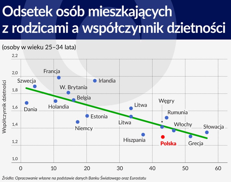 Osoby mieszkające z rodzicami a współczynnik dzietności