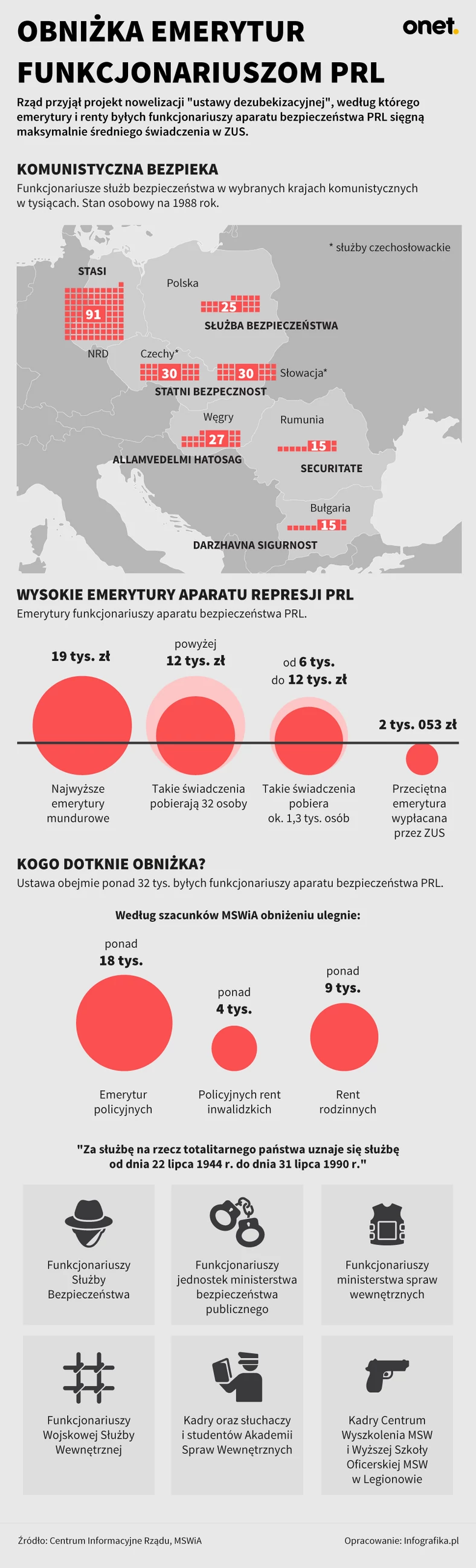 Obniżka emerytur dla byłych funkcjonariuszy aparatu bezpieczeństwa PRL