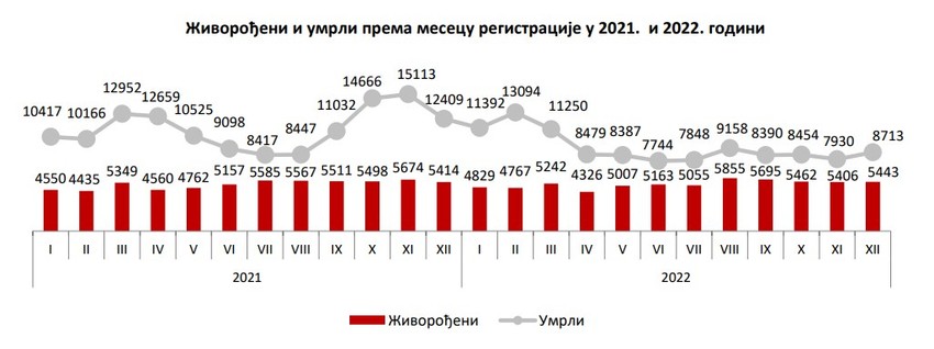 Živorođeni i umrli u Srbiji