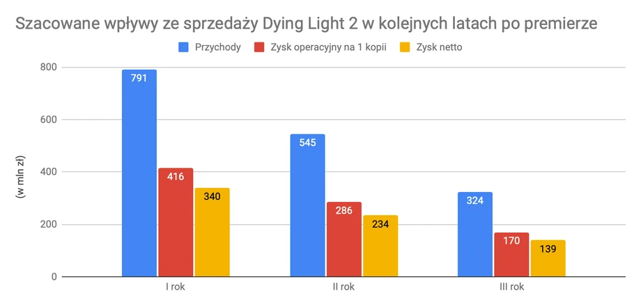 Szacowane wpływy ze sprzedaży Dying Light 2