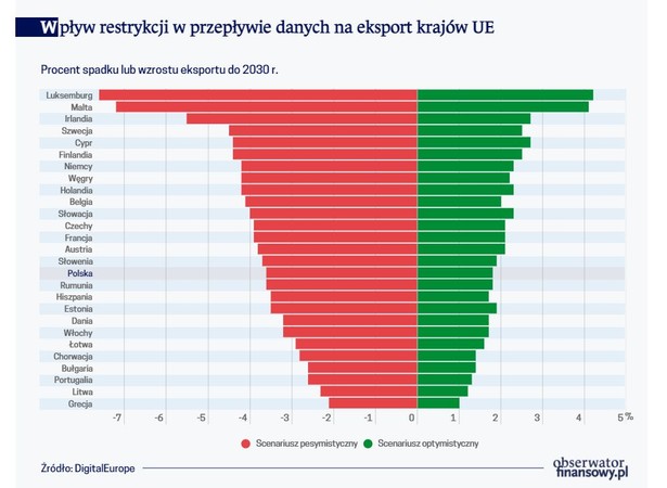 Wpływ restrykcji w przepływie danych na eksport krajów UE