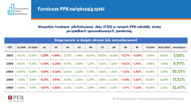 Wyniki PPK, źródło PFR