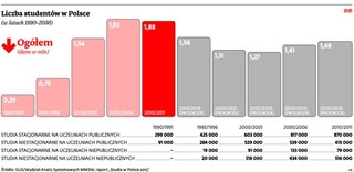 Ranking Perspektyw 2015. Krajobraz na polskich uczelniach po niżu: jakość, a nie ilość