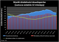 Deweloperzy kończą budowy i niechętnie rozpoczynają nowe