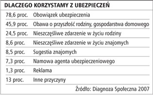 Polacy wciąż niechętnie się ubezpieczają