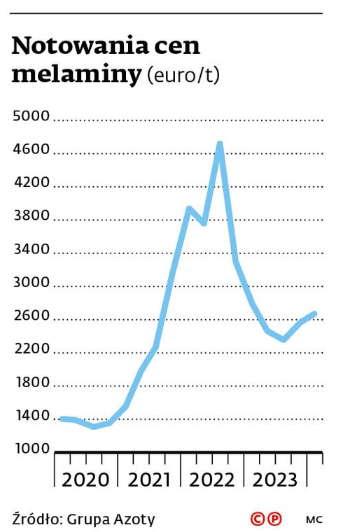 Notowania cen melaniny
