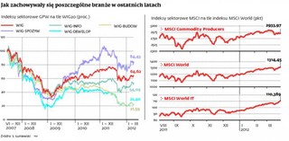 IT i surowce najlepszym sposobem na inwestycje na najbliższe miesiące