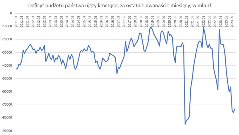 Deficyt budżetowy liczony za ostatnie 12 miesięcy