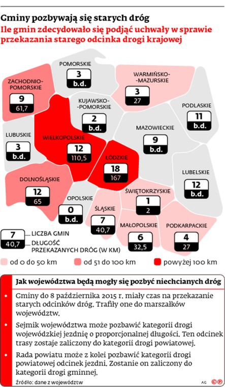 Gminy pozbywają się starych dróg