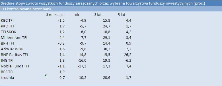 Średnie stopy zwrotu wszystkich funduszy, Źródło: Analizy Online, obliczenia własne