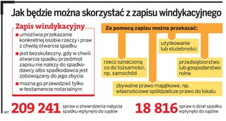 Będą rewolucyjne zmiany zasad dziedziczenia