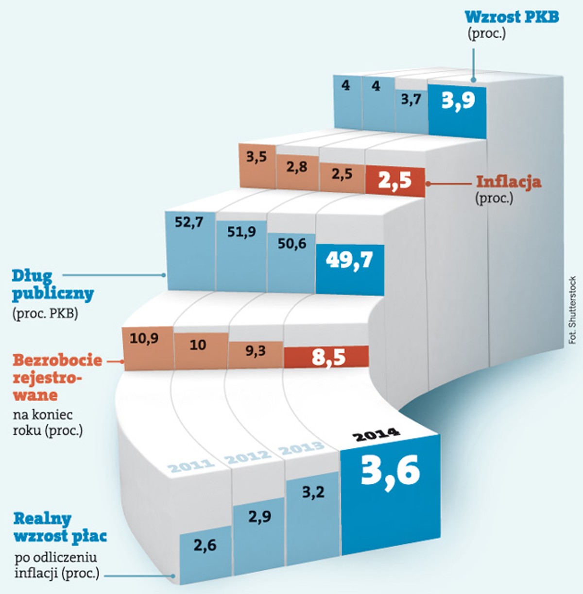 W 2014 r. deficyt ma spaść do 1 proc.