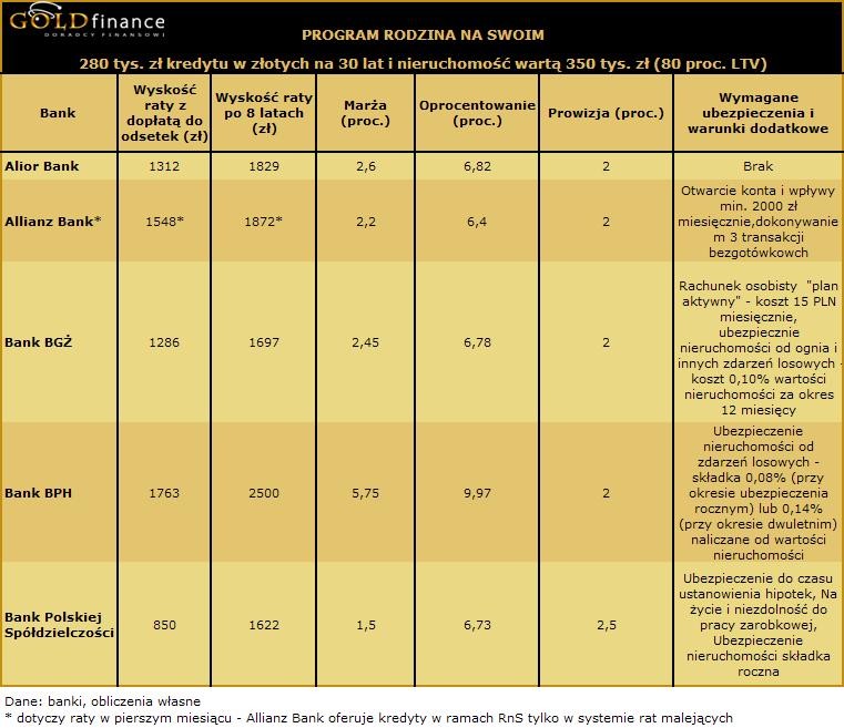 Kredyt w programie Rodzina na swoim 80 proc. styczeń I