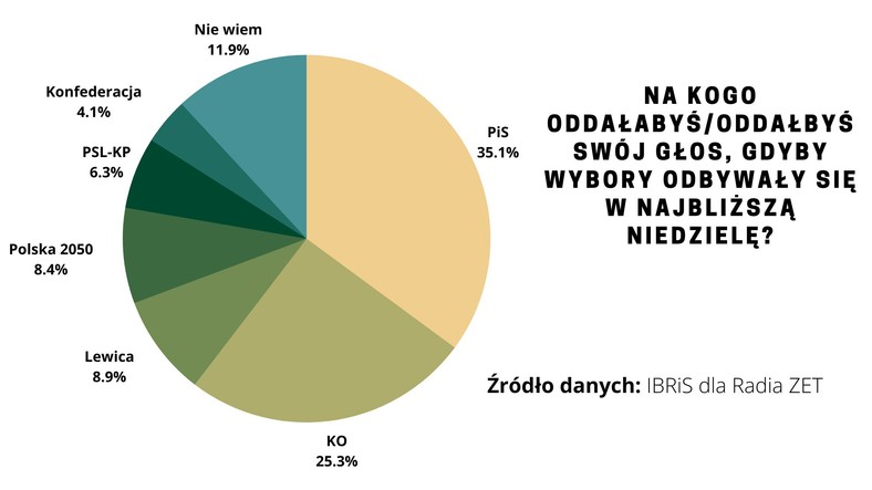 Sondaż IBRiS dla Radia ZET