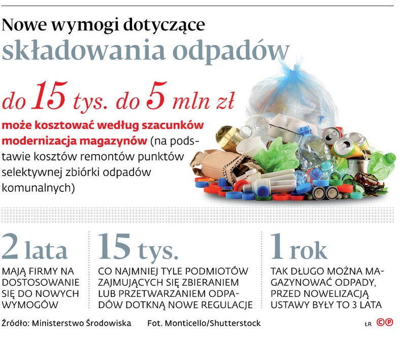 Nowe wymogi dotyczące składowania odpadów