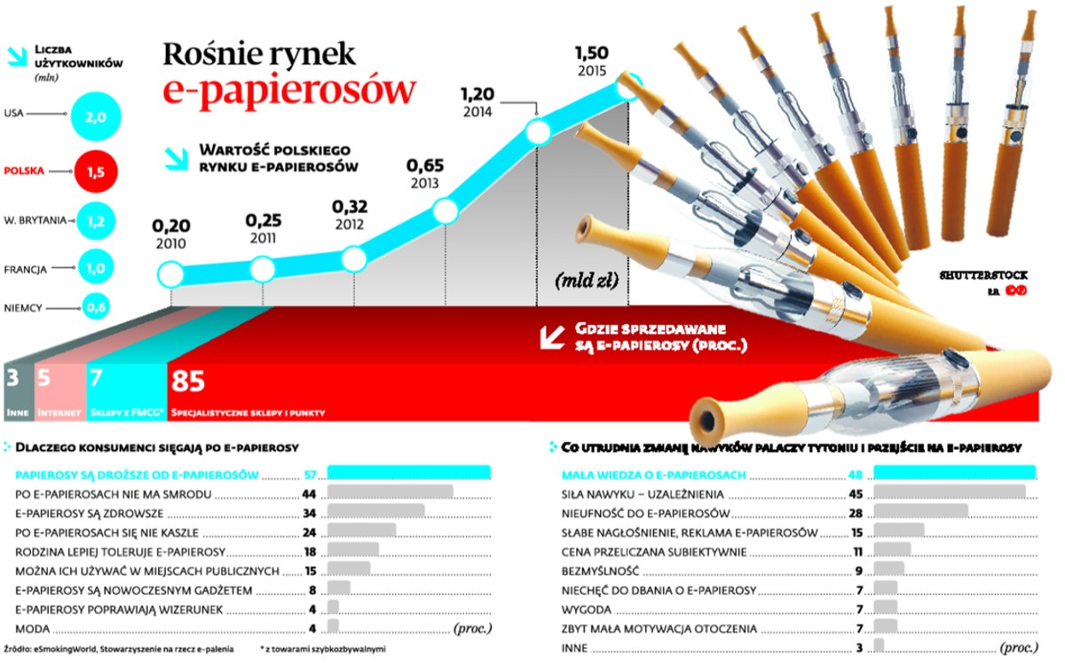 Rośnie rynek e-papierosów