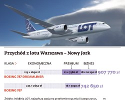 Dreamliner: Boeing 787 zwiększy przychody LOT-u z połączeń lotniczych
