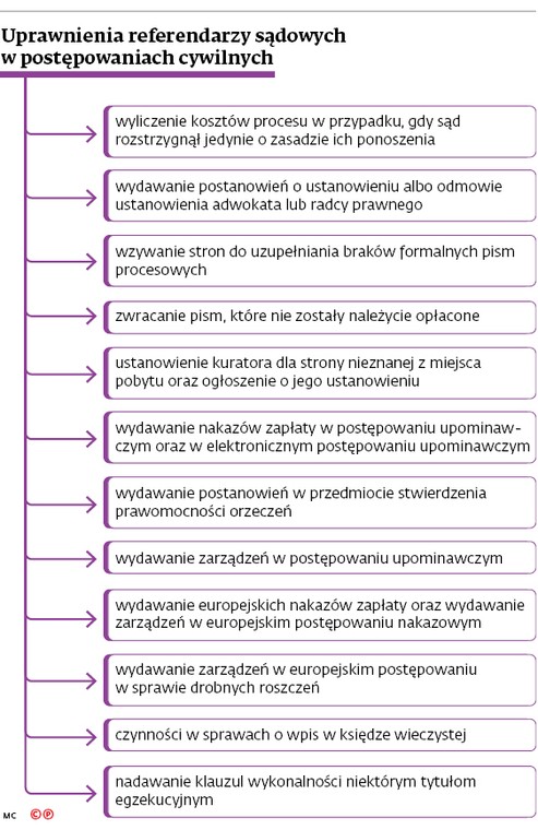 Uprawnienia referendarzy sądowych w postępowaniach cywilnych