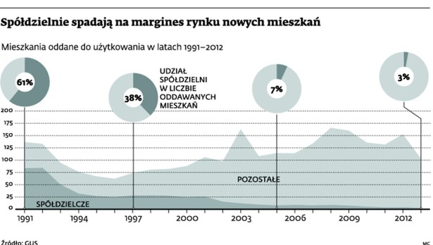 Spółdzielnie spadają na margines rynku nowych mieszkań
