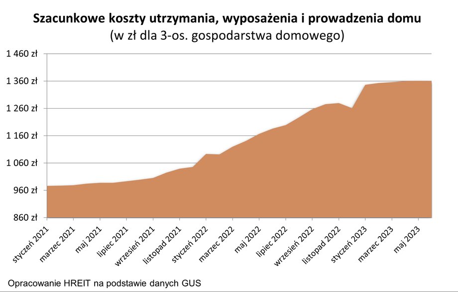 Po dużych podwyżkach kosztów mieszkania w 2022 r. teraz można poczuć ulgę.