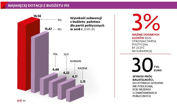 Najwięcej dotacji z budżetu PiS