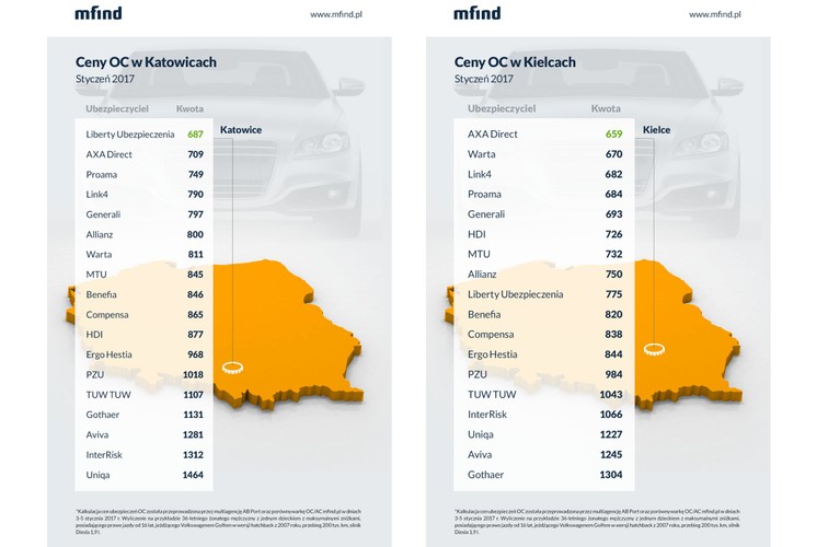 W Katowicach najtańsze polisy oferuje Liberty Ubezpieczenia - 687 zł za roczne ubezpieczenie. Najdrożej trzeba płacić w towarzystwie Uniqa. <br><br>Ubezpieczając auto w Kielcach najlepiej wybrać się do przedstawiciela AXA Direct, gdzie całoroczna składka OC to 659 zł. Na drugim krańcu skali znalazł się Gorhaer, najdroższy ubezpieczyciel w regionie. Jego polisa to koszt 1304 zł.