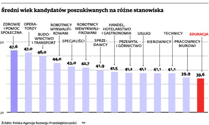 Średni wiek kandydatów poszukiwanych na różne stanowiska