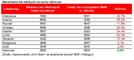 Mieszkanie dla młodych na rynku wtórnym