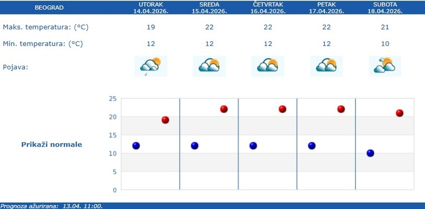 Vremenska prognoza za Beograd