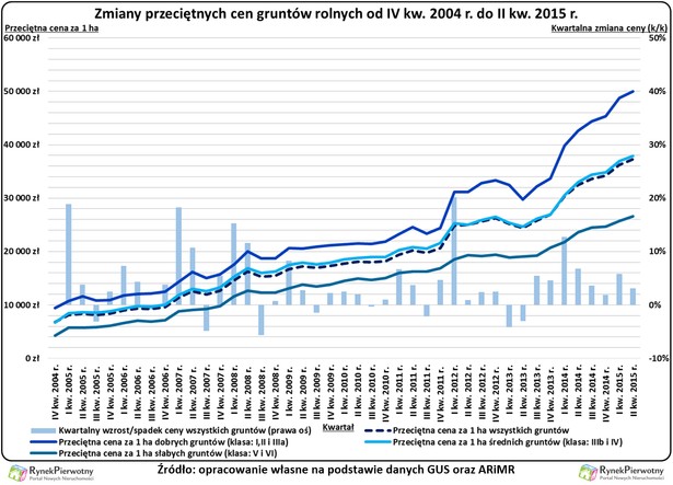 Zmiany przeciętnych cen gruntów rolnych