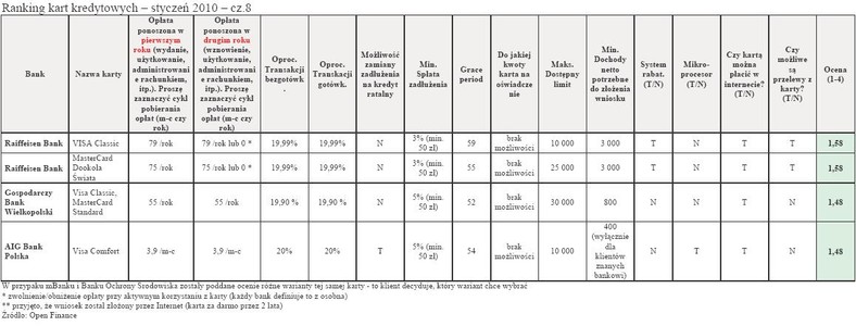 Ranking kart kredytowych - styczeń 2010 - cz.8