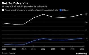 Oto europejski ranking zagrożenia ubóstwem. Polska z najniższym notowaniem wzrostu