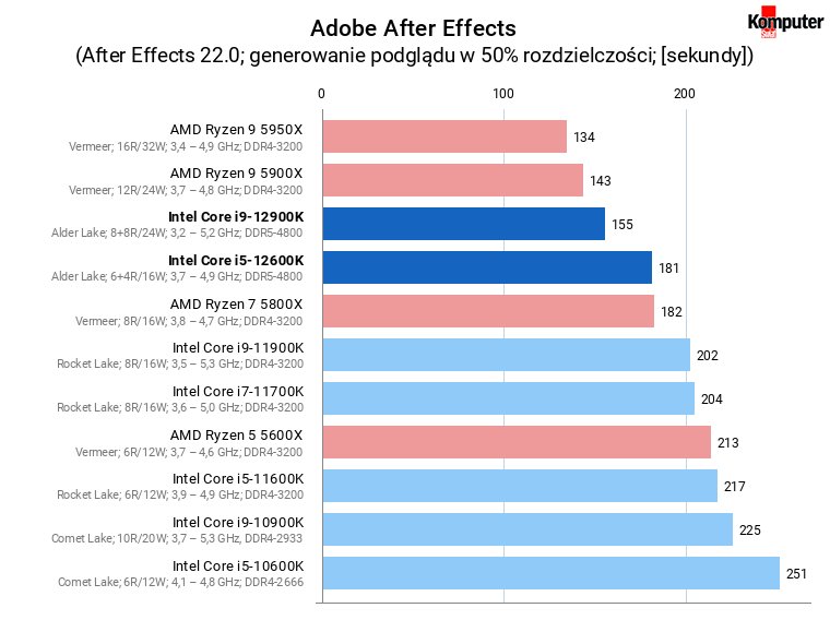 Intel Core i5-12600K i Core i9-12900K – Adobe After Effects