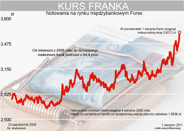 Nowy rekord franka szwajcarskiego - 3,6212 zł