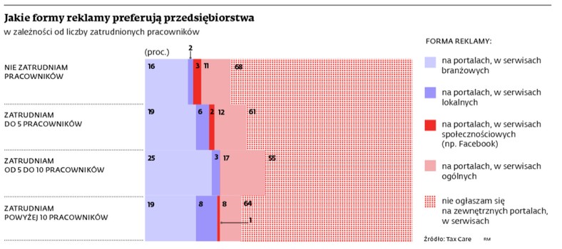 Jakie formy reklamy preferują przedsiębiorstwa