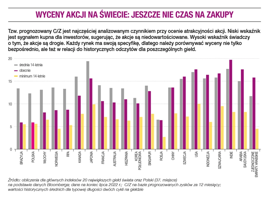 Wyceny akcji na świecie: jeszcze nie czas na zakupy