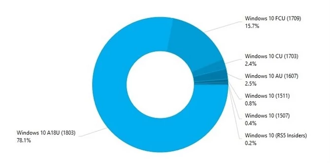 Windows 10 April 2018 Update na 78,1% komputerów z "dziesiątką"