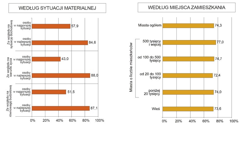 Wskaźnik zadowolenia z życia (osoby zadowolone lub bardzo zadowolone). W % osób w wieku 16 lat i więcej 2. Źródło: GUS