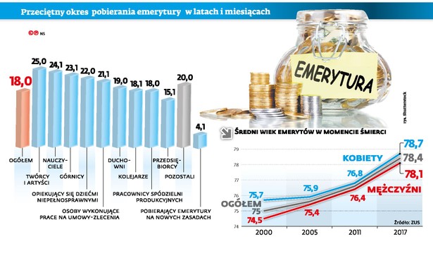 Przeciętny okres pobierania emerytury - dane ZUS