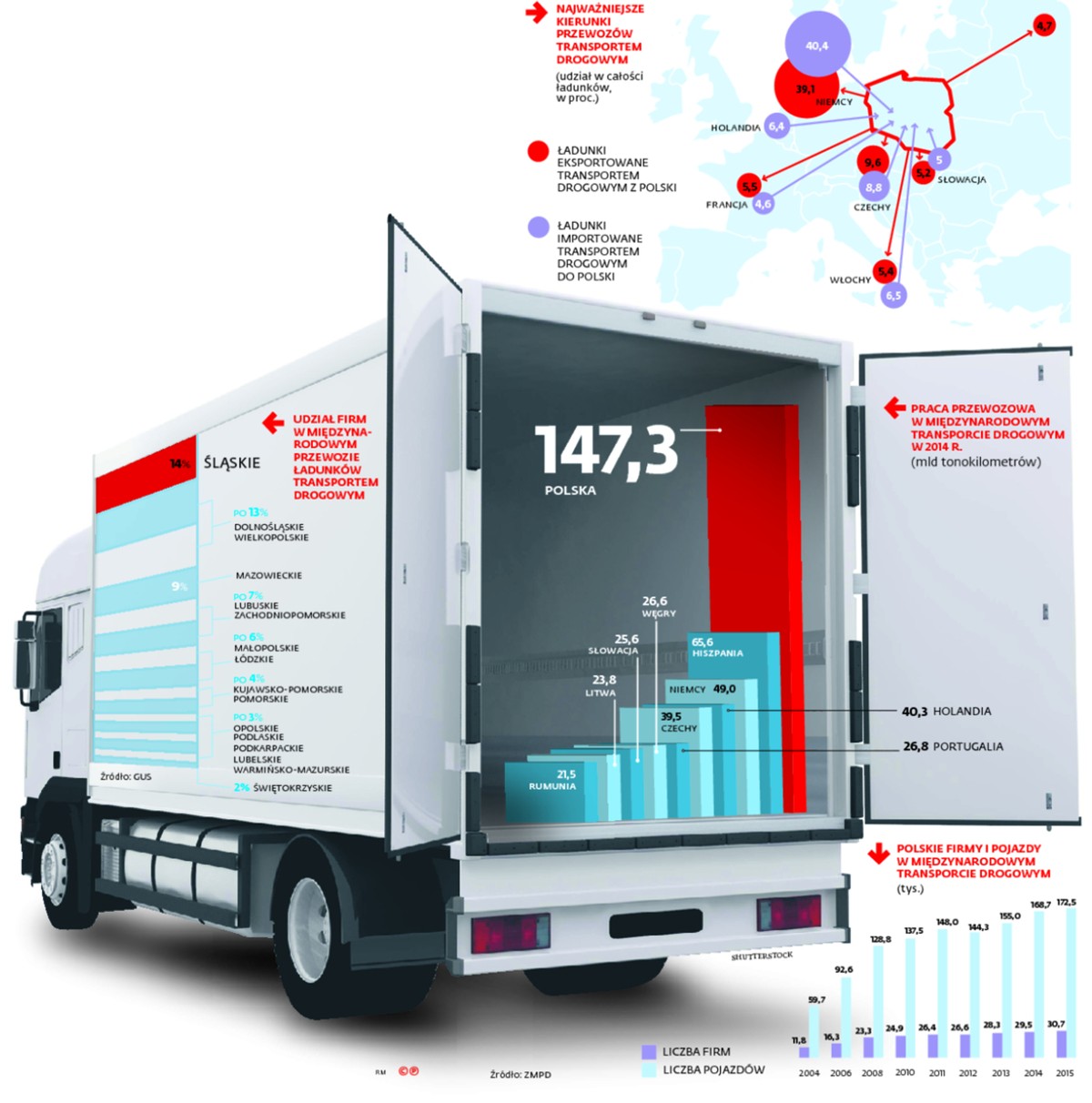 W polski transport drogowy uderzy teraz Loi Macron