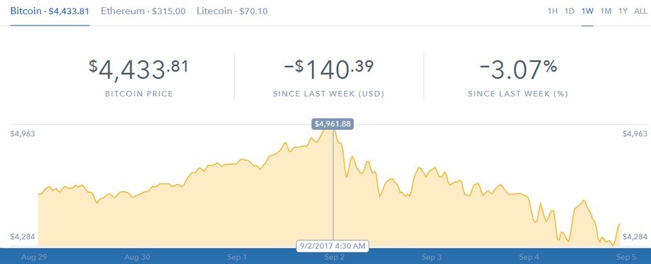 Notowania bitcoina od 29 sierpnia do 5 września 2017 r.