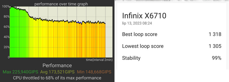 Wyniki testów stabilności wydajności pod obciążeniem: CPU Throttling Test (po lewej) oraz 3DMark Wild Life Extreme Stress Test