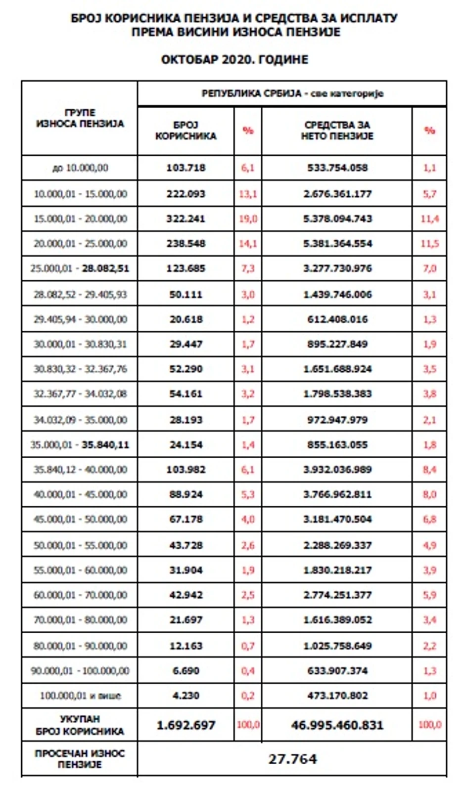 Penzije oktobar 2020.
