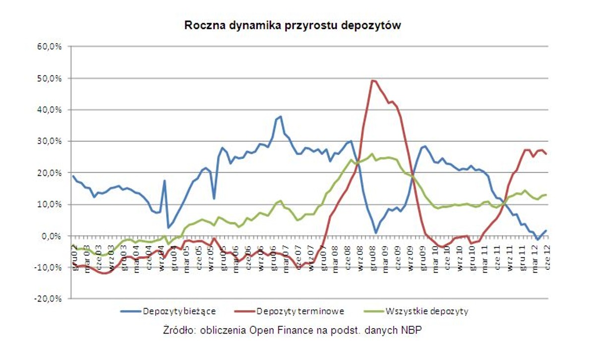 Roczna dynamika przyrostu depozytów