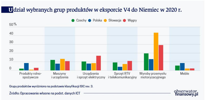 Udział wybranych grup produktów w eksporcie V4 do Niemiec w 2020 r