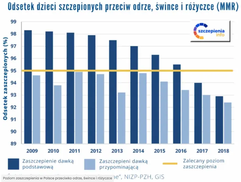 Poziom szczepień w Polsce 