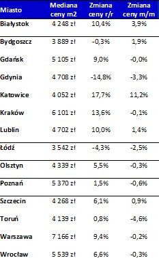 Zmiana cen transakcyjnych metra kwadratowego mieszkania w największych miastach Polski w ostatnich 12 miesiącach; Źródło: Home Broker i Open Finance; na podstawie transakcji przeprowadzonych przez klientów firm