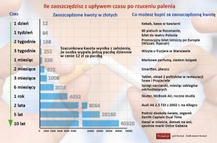 Ile zaoszczędzisz, rezygnując z kupowania paczki papierosów dziennie? [INFOGRAFIKA]