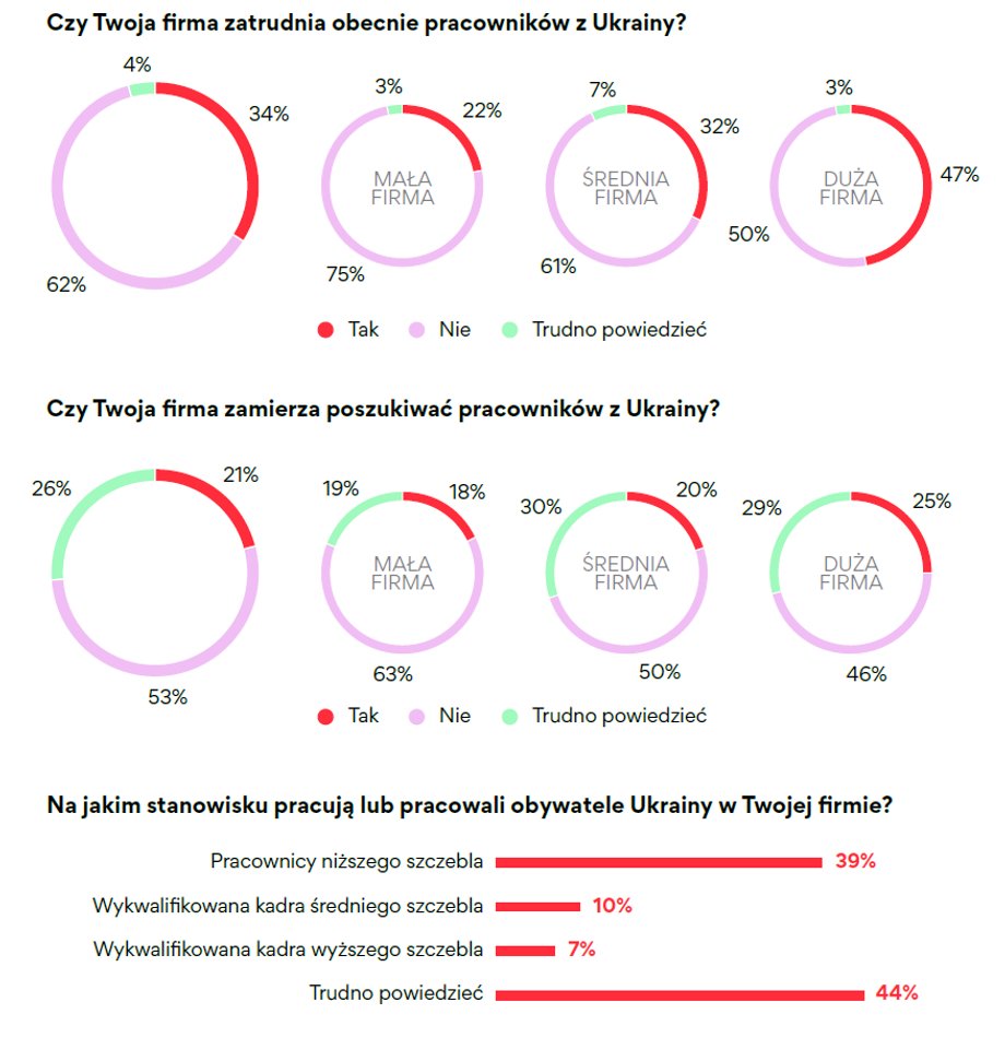 Jedna trzecia ankietowanych firm zatrudnia pracowników z Ukrainy — wynika z "Barometru Polskiego Rynku Pracy 2022" Personnel Service.