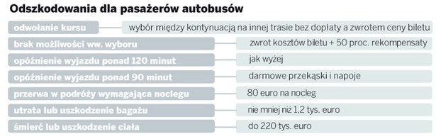 Na jakie odszkodowania mogą liczyć pasażerowie